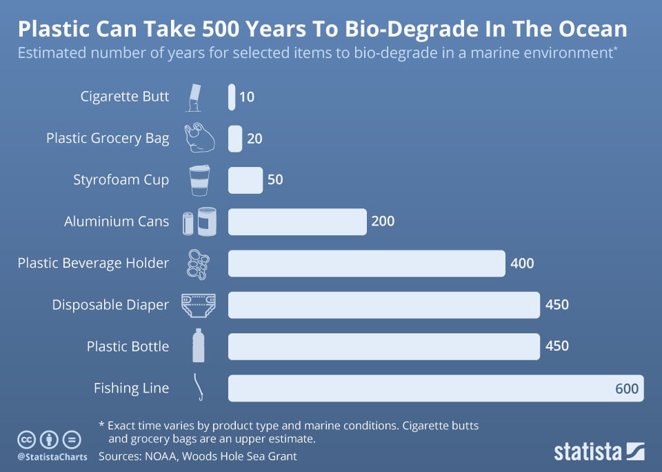 Plastic degrading chart